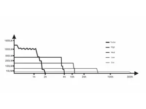 FENIX Nabíjecí čelovka HM61R Amber