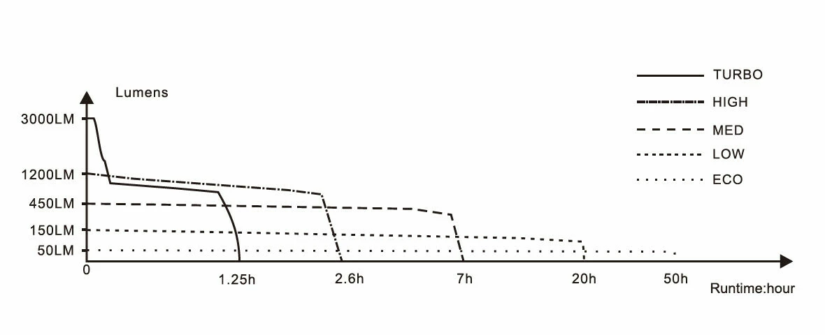 FENIX LED svítilna E35 V3.0