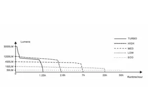 FENIX LED svítilna E35 V3.0