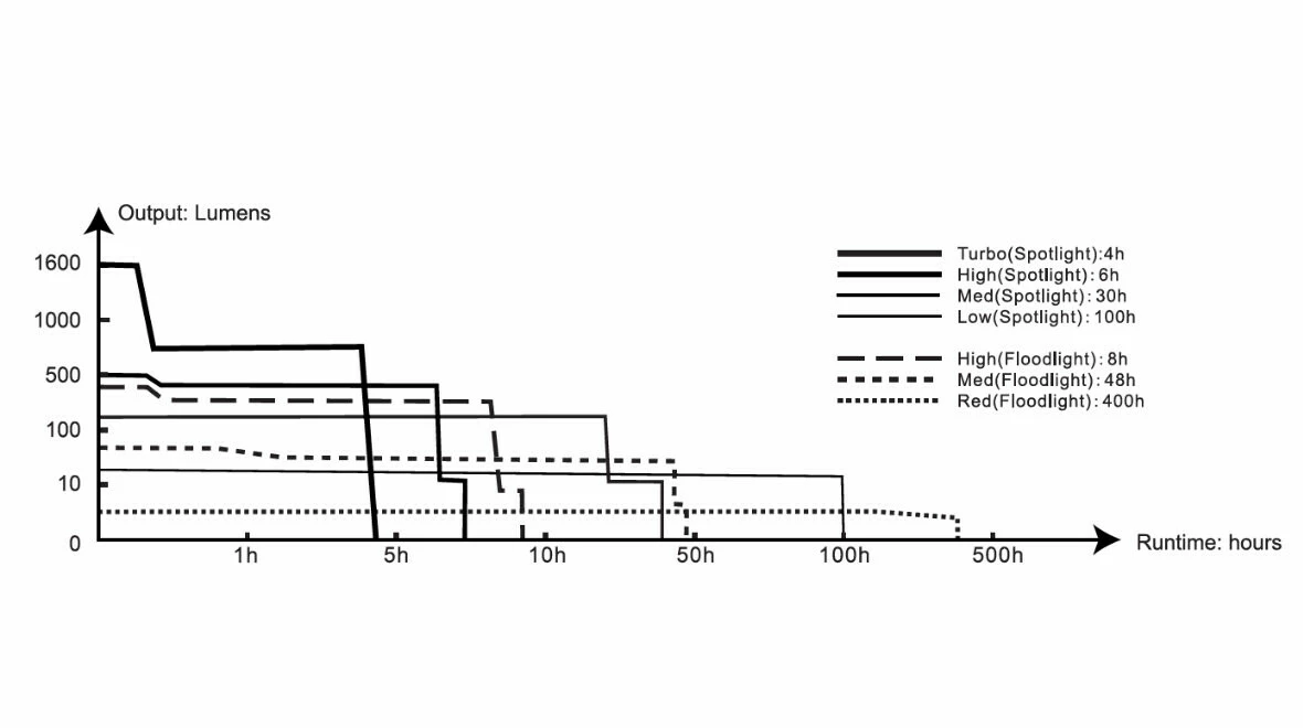 FENIX Nabíjecí čelovka HM70R + Fenix E-LITE