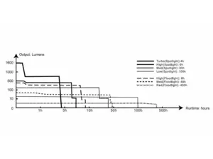FENIX Nabíjecí čelovka HM70R + Fenix E-LITE