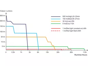 Fenix Nabíjecí čelovka HL12R V2.0 Černá