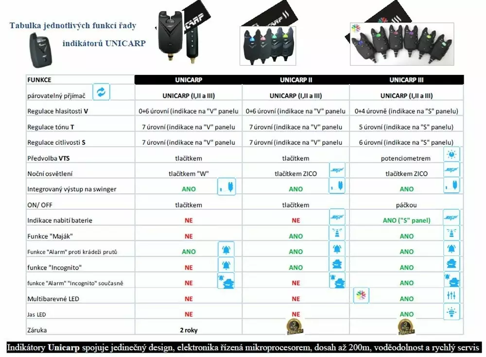 ZICO SADA UNICARP III (3 indik.+1 příjm.+kufřík) VÝPRODEJ