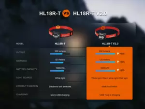 FENIX Nabíjecí čelovka HL18R-T V2.0
