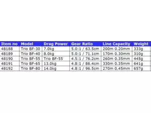 OKUMA Trio SRS BF Baitfeeder -30% VÝPRODEJ!!